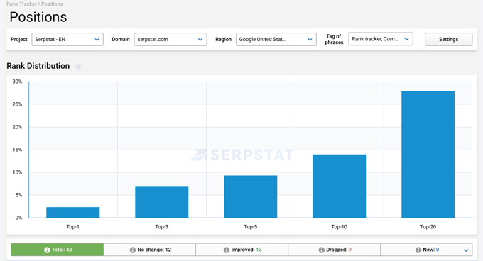 Serpstat Dashboard