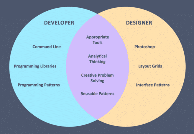 11 conseils pour collaborer avec les concepteurs (Guide du développeur)