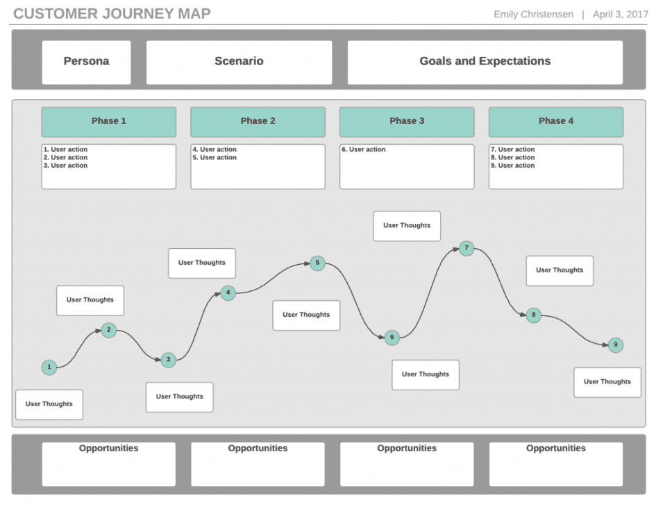 customer journey map